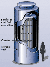 Some canisters are designed to be placed vertically in robust above-ground concrete or steel structures.
